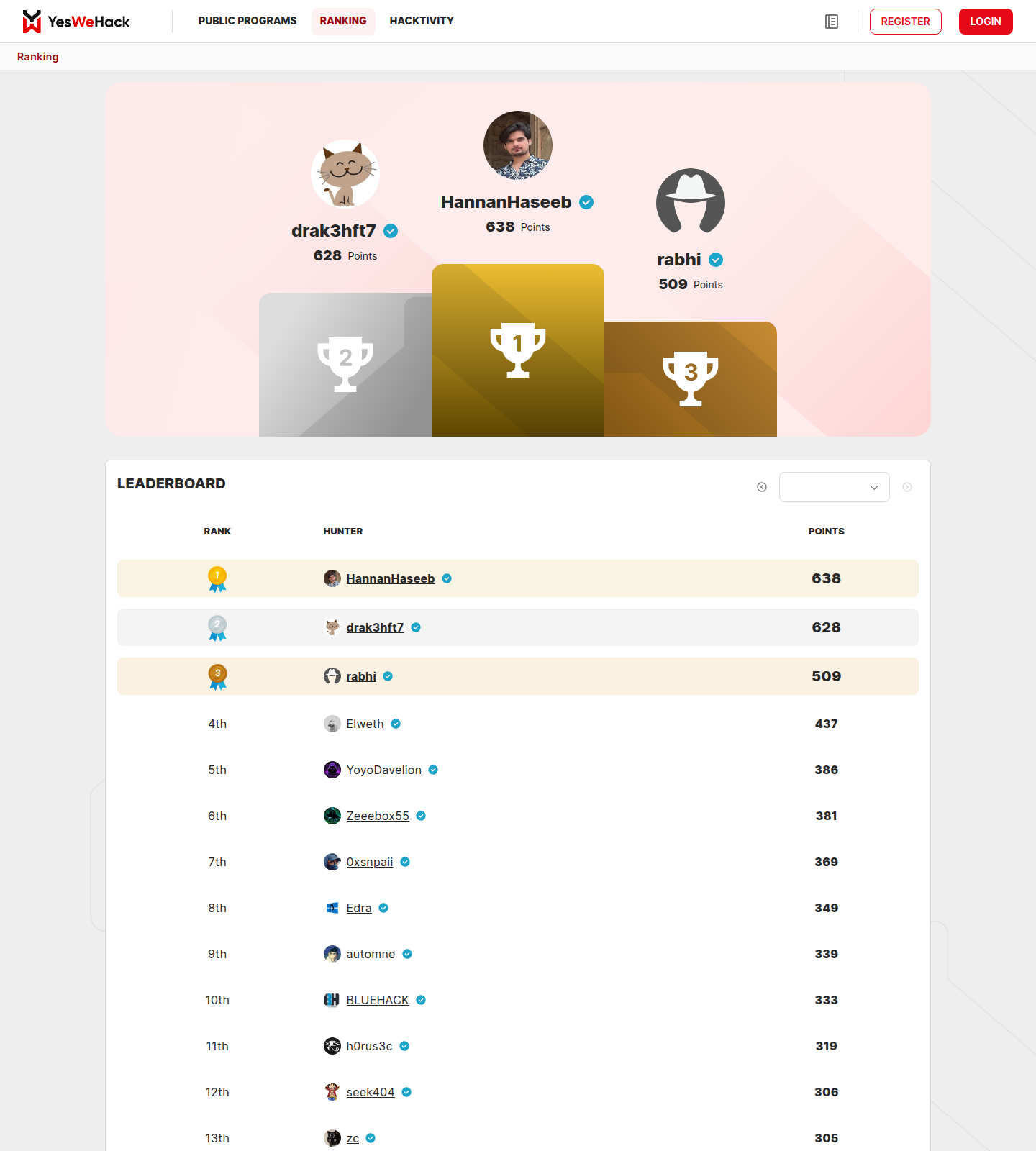 YesWeHack August 2025 leaderboard showing Zeeebox55 in sixth place with 381 points