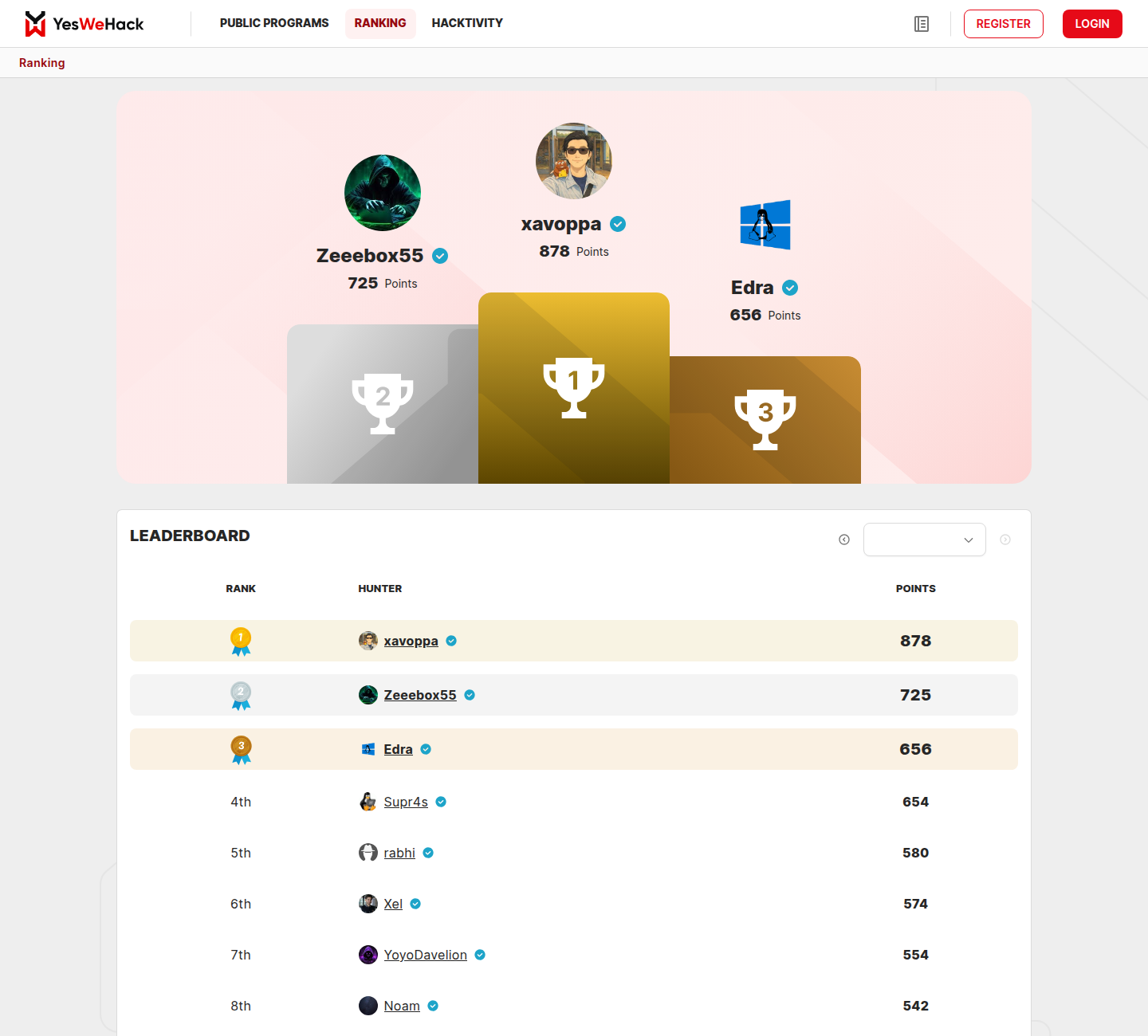 YesWeHack September 2025 leaderboard showing Zeeebox55 in second place with 725 points