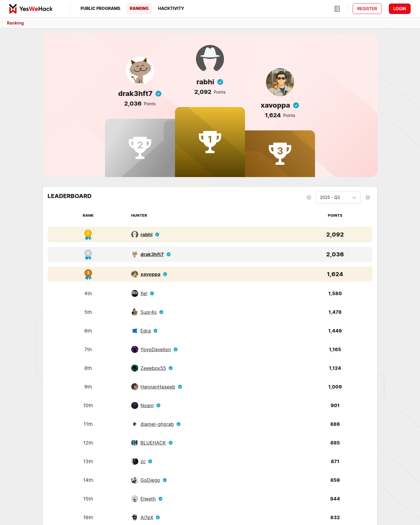 YesWeHack Q3 2025 leaderboard showing Zeeebox55 in eighth place with 1,124 points